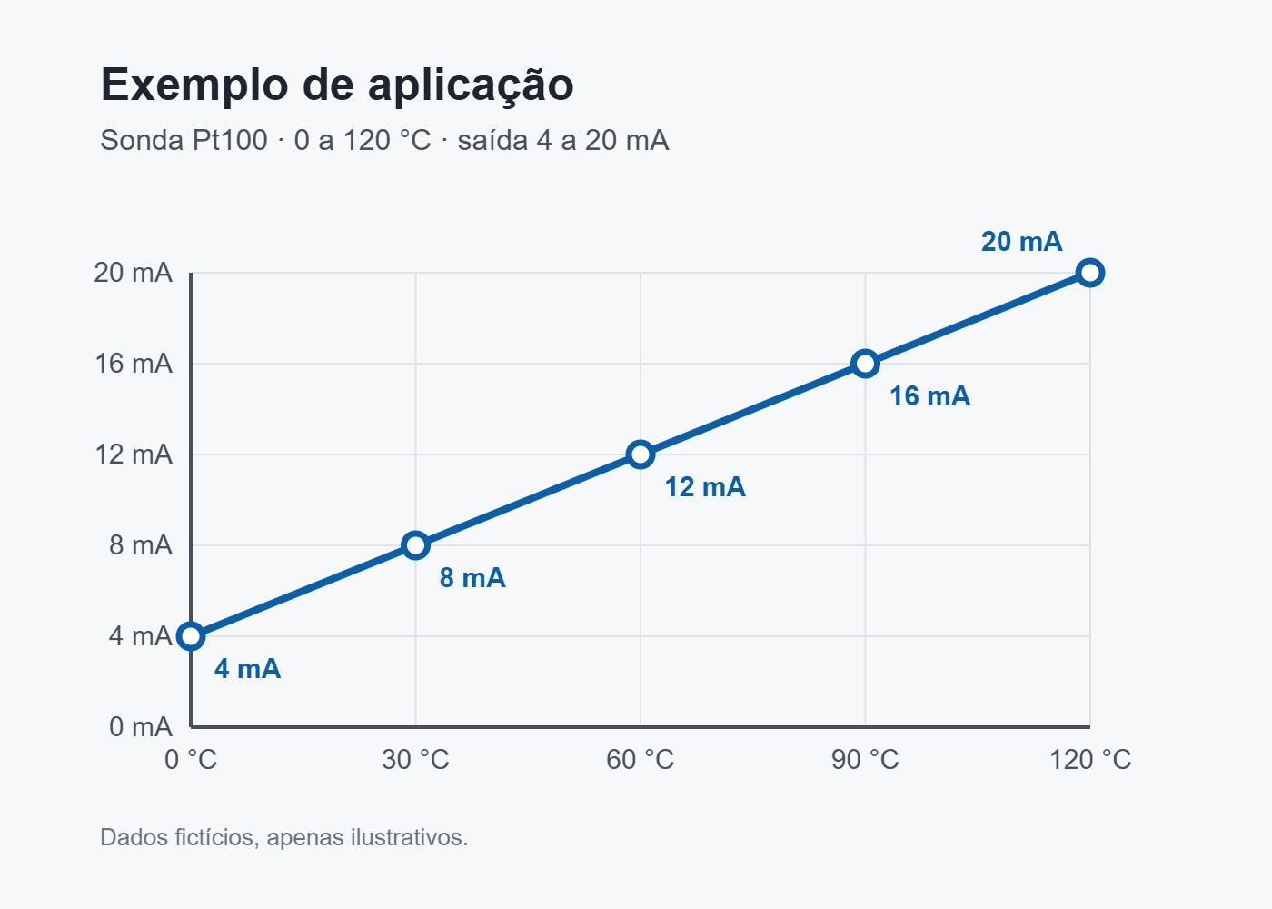 Gráfico de exemplo: sonda Pt100 de 0 a 120 °C com saída de 4 a 20 mA. 0 °C dá 4 mA, 30 °C dá 8 mA, 60 °C dá 12 mA, 90 °C dá 16 mA e 120 °C dá 20 mA (dados fictícios).